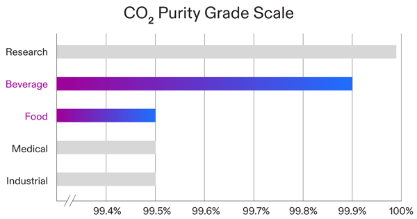 co2-purity-grade-scale