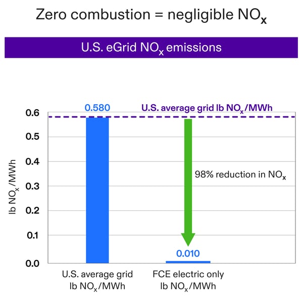 fuel-cell-nox-reduction